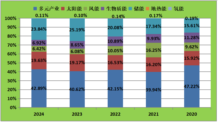 2024全球新能源企業500強