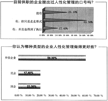 關於人性化管理的調查