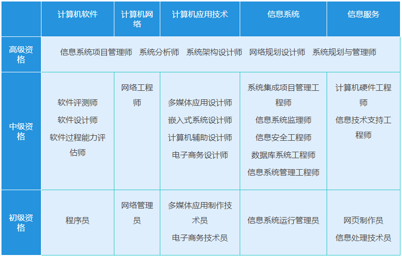 計算機技術與軟體專業技術資格（水平）考試