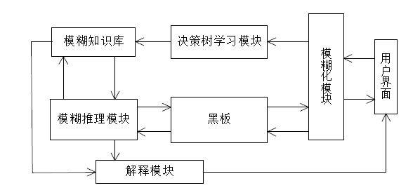 模糊決策樹