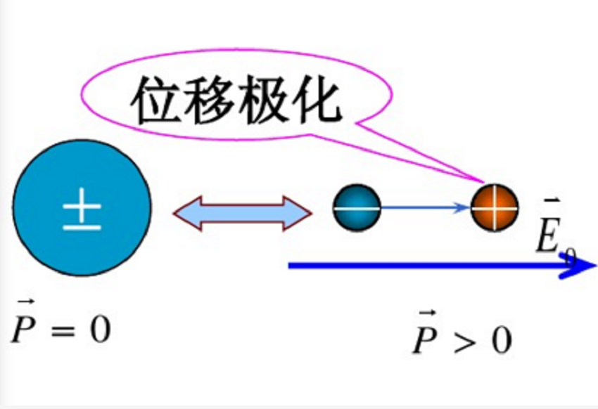 位移極化