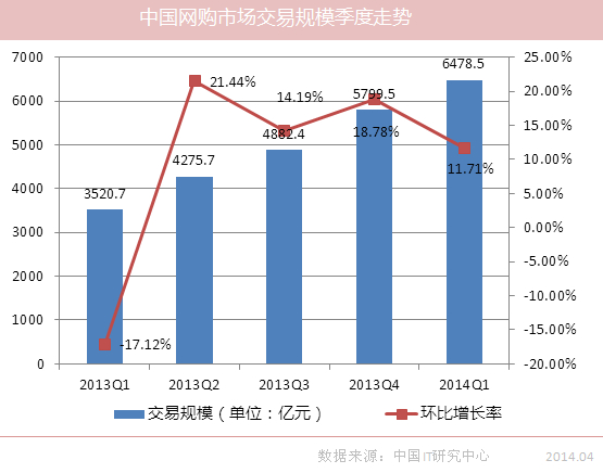 中國網購