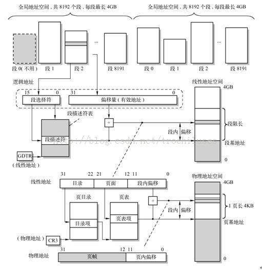 保護模式