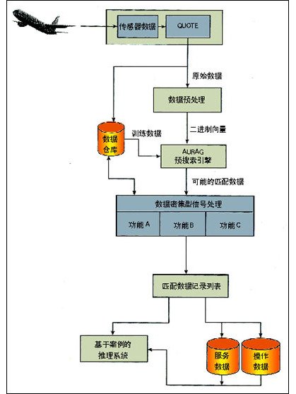 故障診斷算法