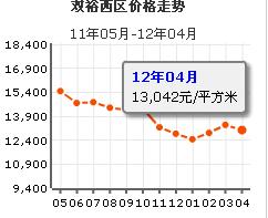 雙裕西區