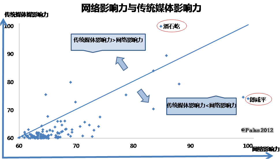 中國微博意見領袖研究報告