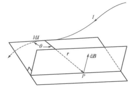 圖1 電流元激發的磁感應強度