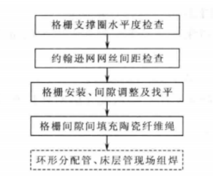 吸附塔內件安裝及吸附劑裝填施工工法