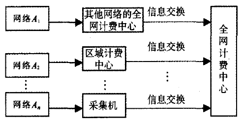 計費數據採集