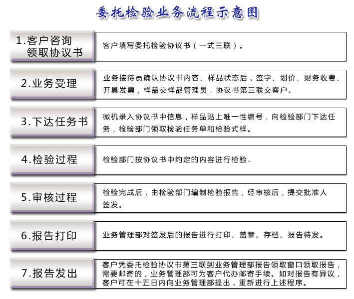 河南省質檢院委託檢驗業務流程示意圖