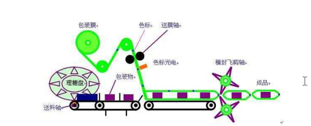 糖果枕式包裝機