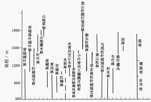 三清山及周圍的森林生態多樣性及垂直帶譜