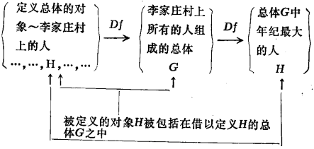 非直謂定義法