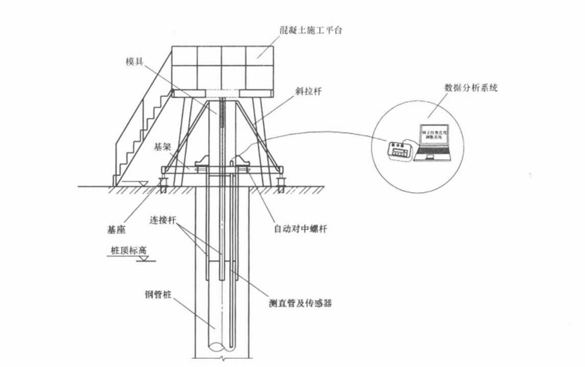 逆作法鋼管柱採用感測測直儀調控垂直度施工工法