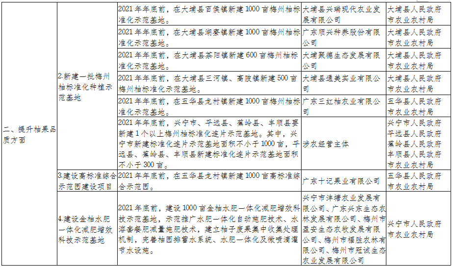 梅州柚產業發展工作實施方案（2021—2025年）