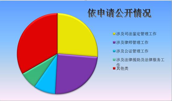 天津市司法局2018年政府信息公開年度報告