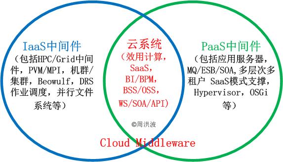 雲計算SPI關係圖