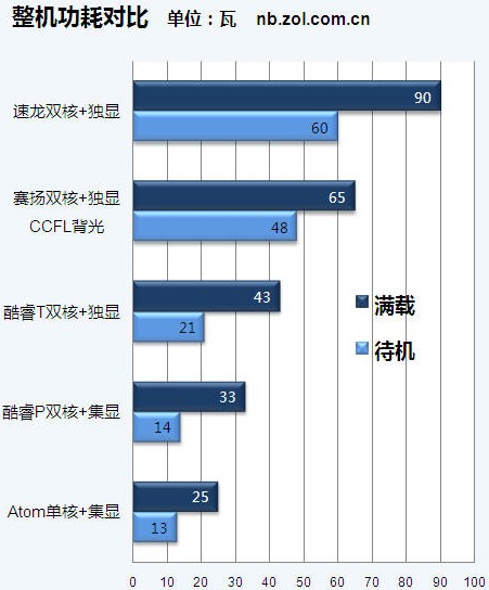 測試成績對比柱狀圖