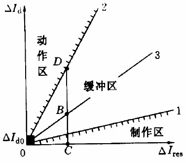 發電機比率