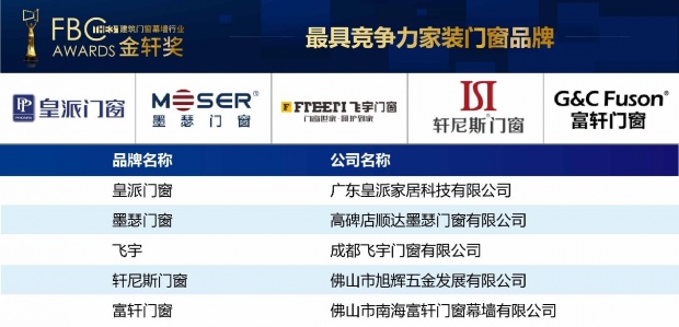 最具競爭力家裝門窗品牌