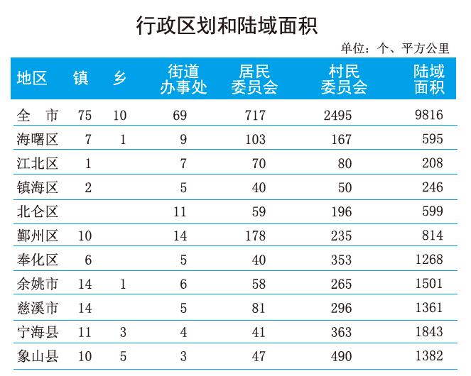 寧波市行政區劃區域面積