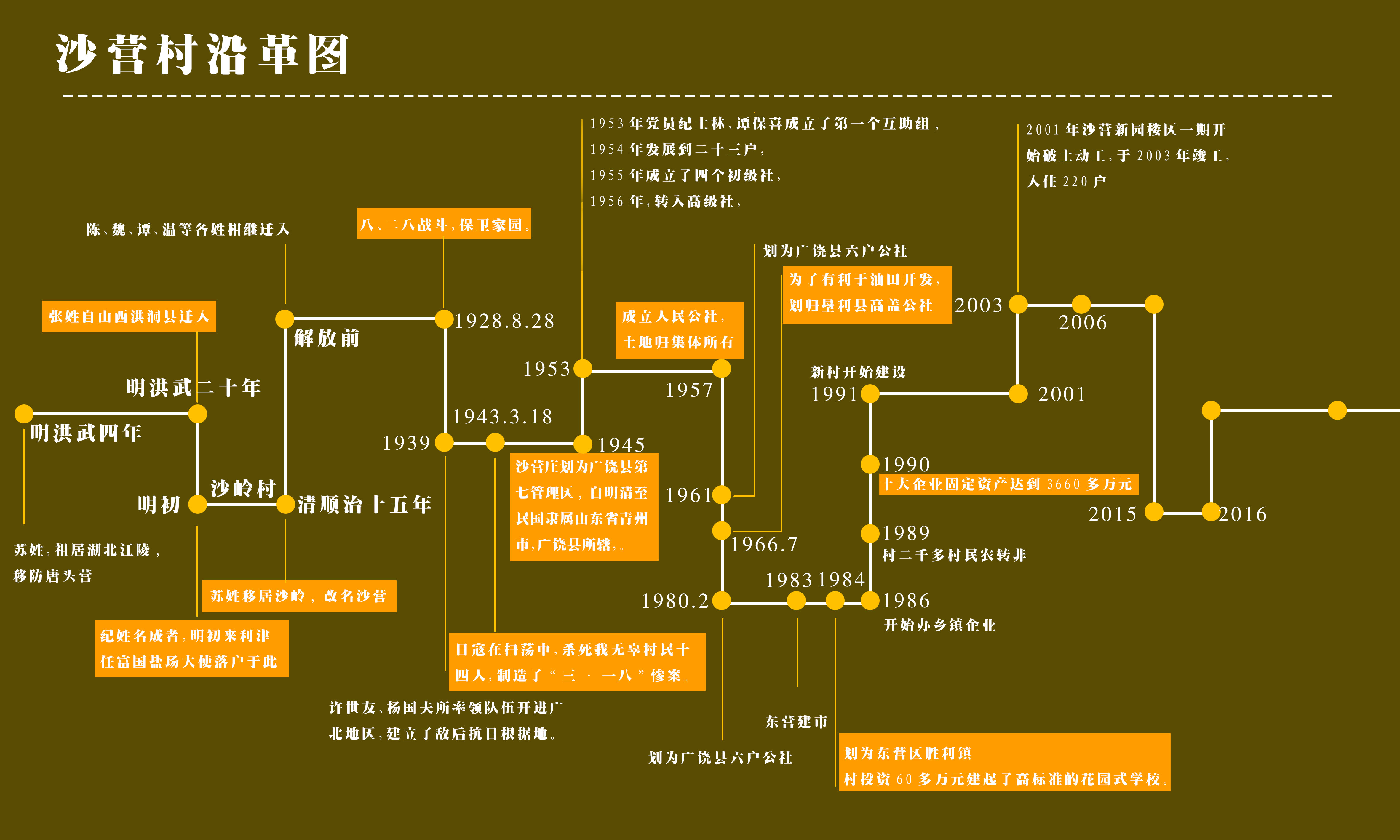 沙營村(山東省東營市東營區下轄村)