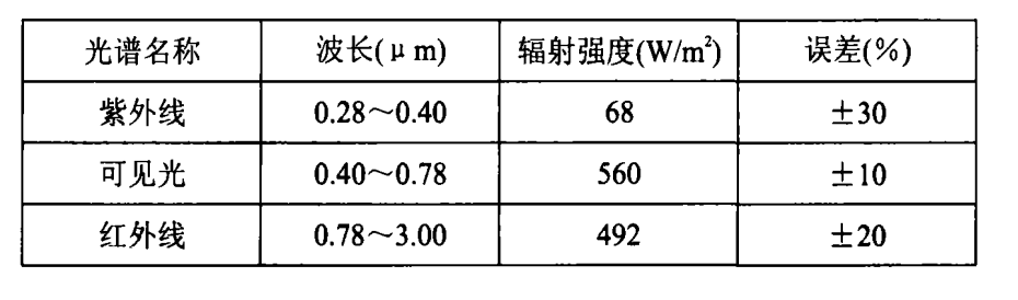 表 2 國標和 I EC標準規 定 的光譜能量分布及誤 差