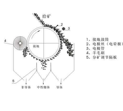 電選(電力選礦)