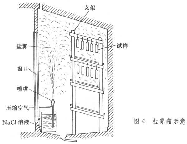 金屬腐蝕試驗方法