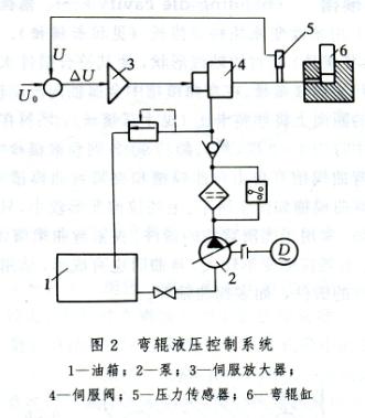 彎輥技術