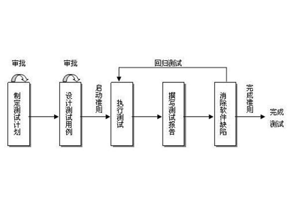 軟體測試生命周期