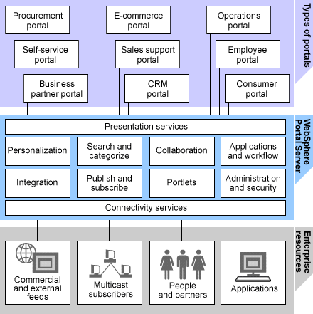 IBM WebSphere Portal