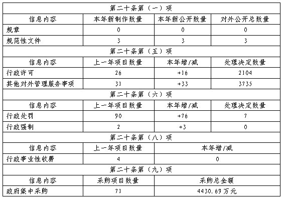 江蘇省自然資源廳2019年政府信息公開工作年度報告
