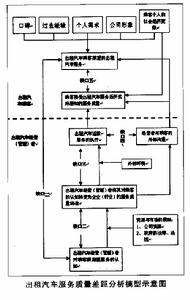 服務質量差距模型