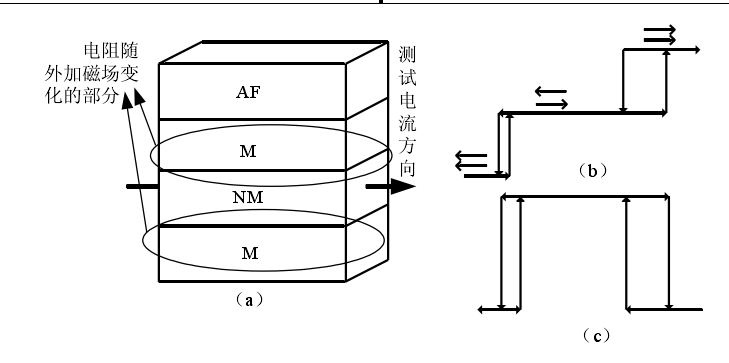 圖1：自旋閥的結構與原理示意圖