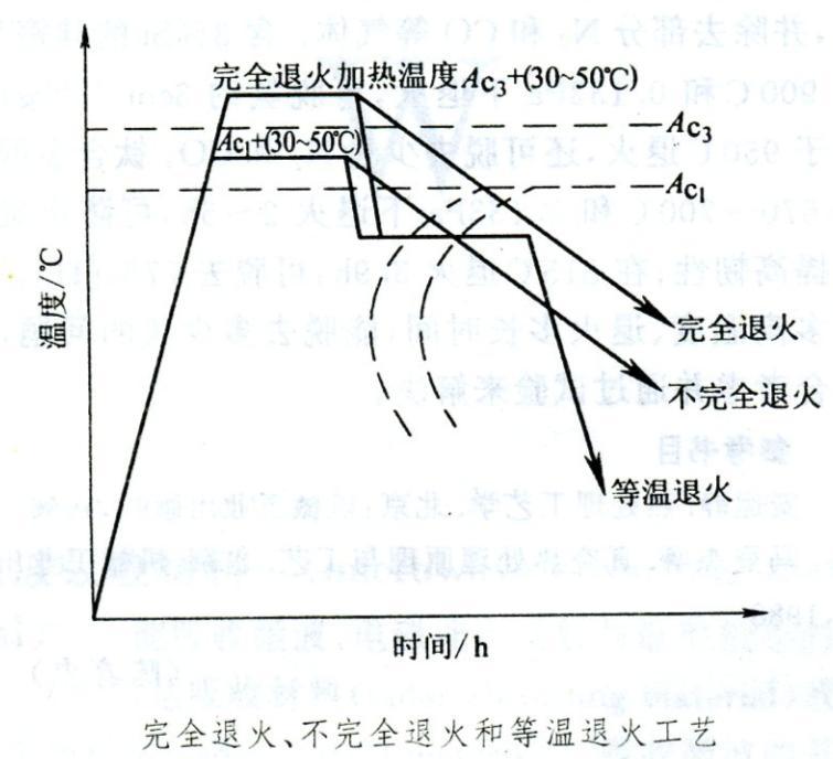 初次退火