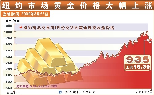 紐約黃金市場