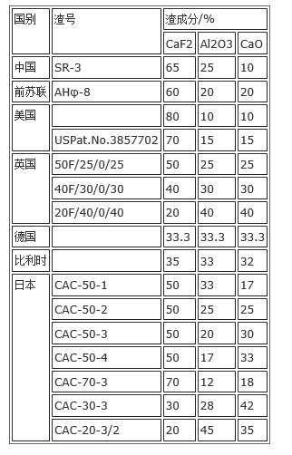 表1 CaF2-Al2O3-CaO渣系成分