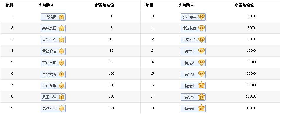 會員頭銜以及經驗值對照表