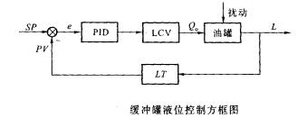 緩衝罐液位控制方框圖