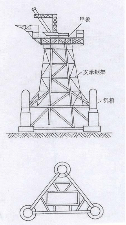 鋼質重力平台