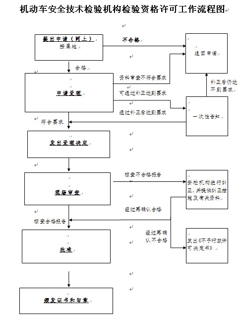 廣東省機動車安全技術檢驗機構行政許可實施辦法