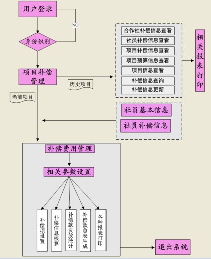 土地徵收管理系統