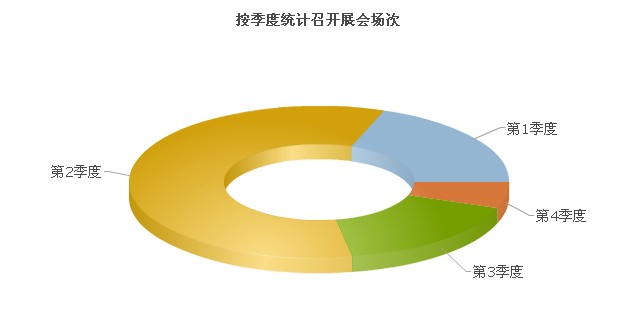 五金泵閥按季度統計展會分布場次分析