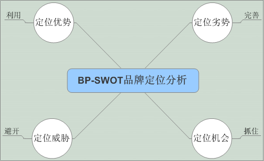 BP-SWOT