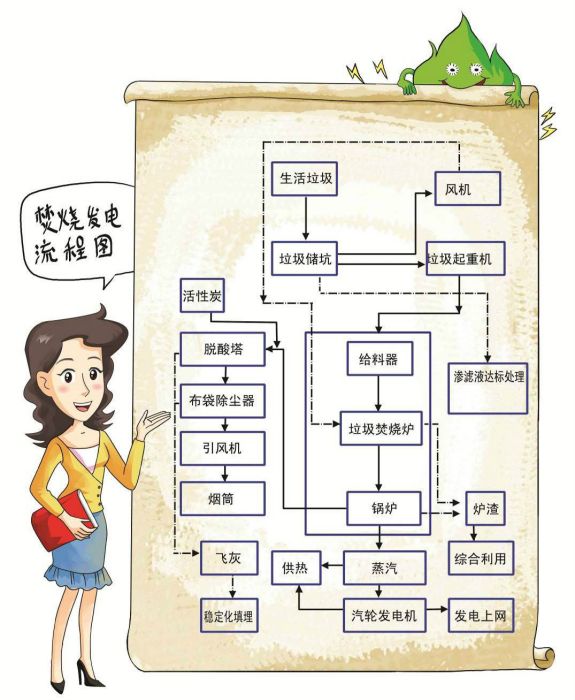 生活垃圾焚燒發電系統