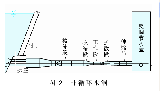 空化水洞