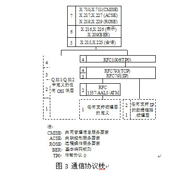 圖3 通信協定棧