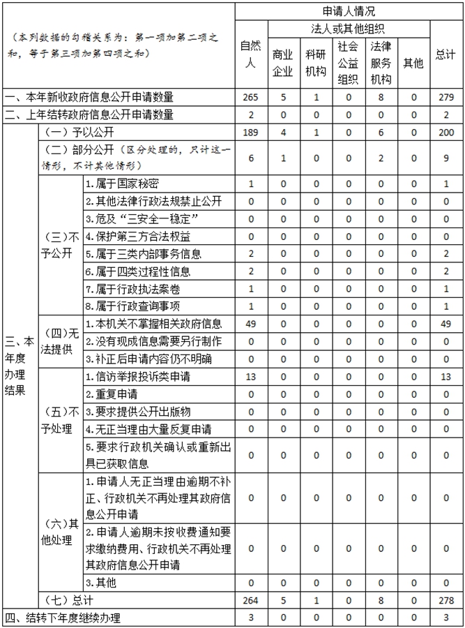 湖南省人民政府辦公廳2021年政府信息公開工作報告