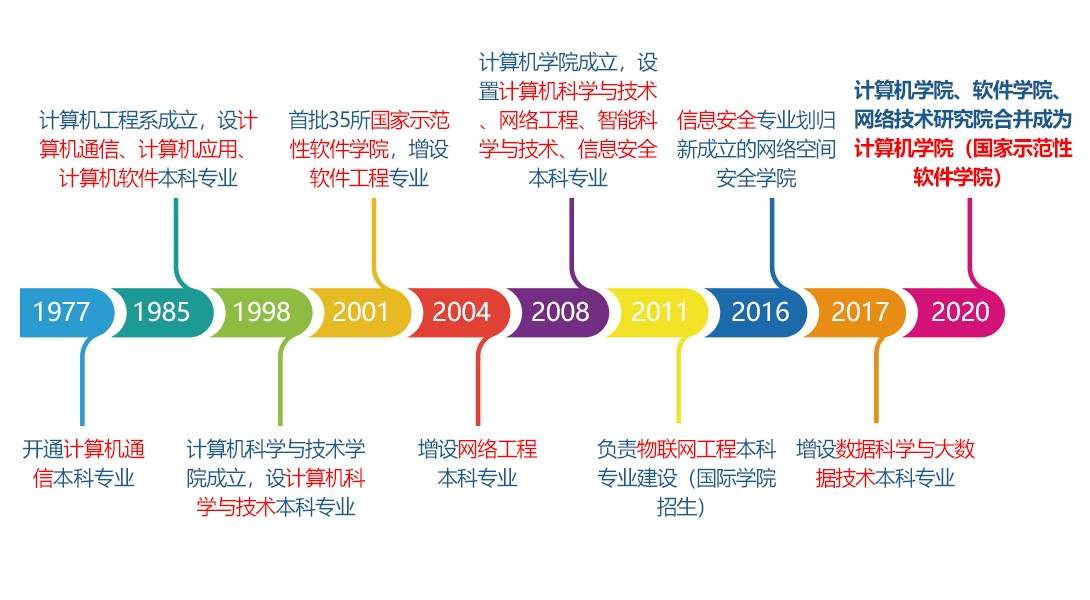 北京郵電大學計算機學院（國家示範性軟體學院）